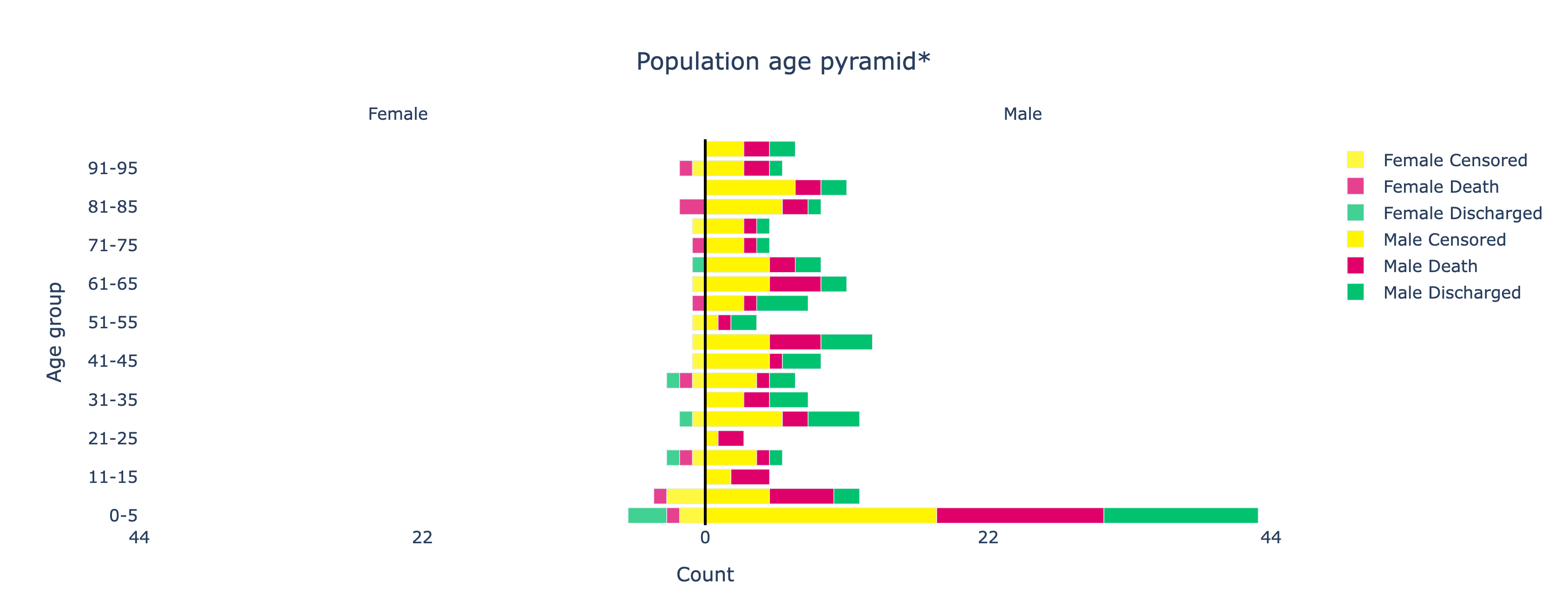 Dual Stack Pyramid Plots