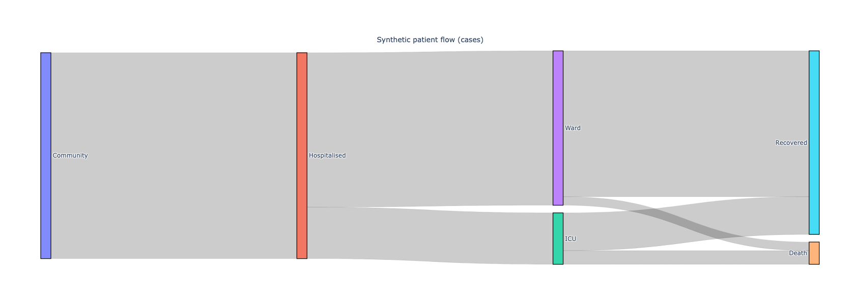 Sankey Plots
